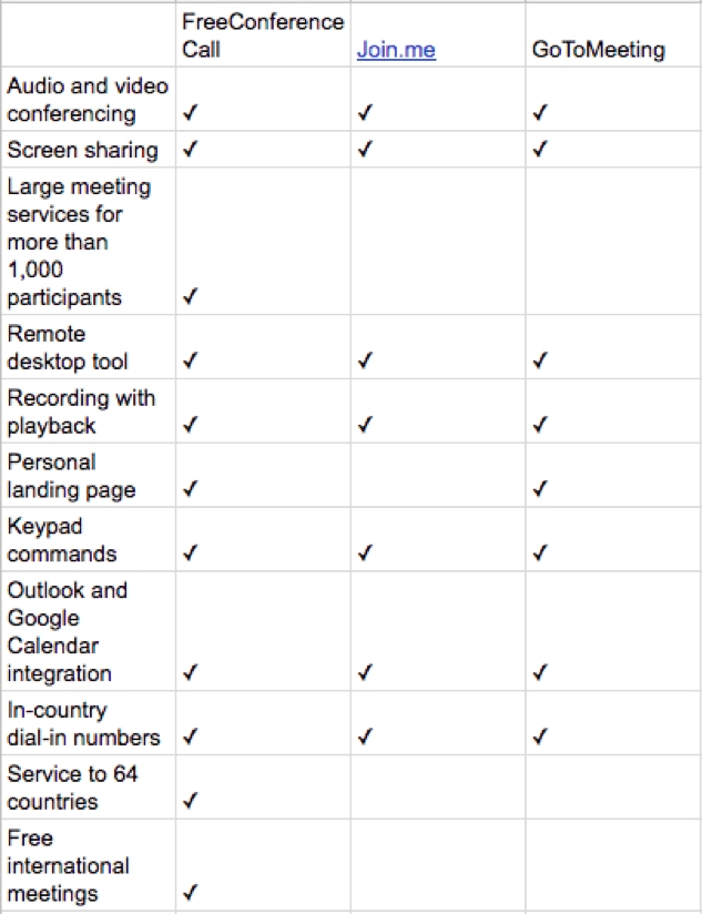 Chart features comparison freeconfernececall, Join.me and GotoMeeting